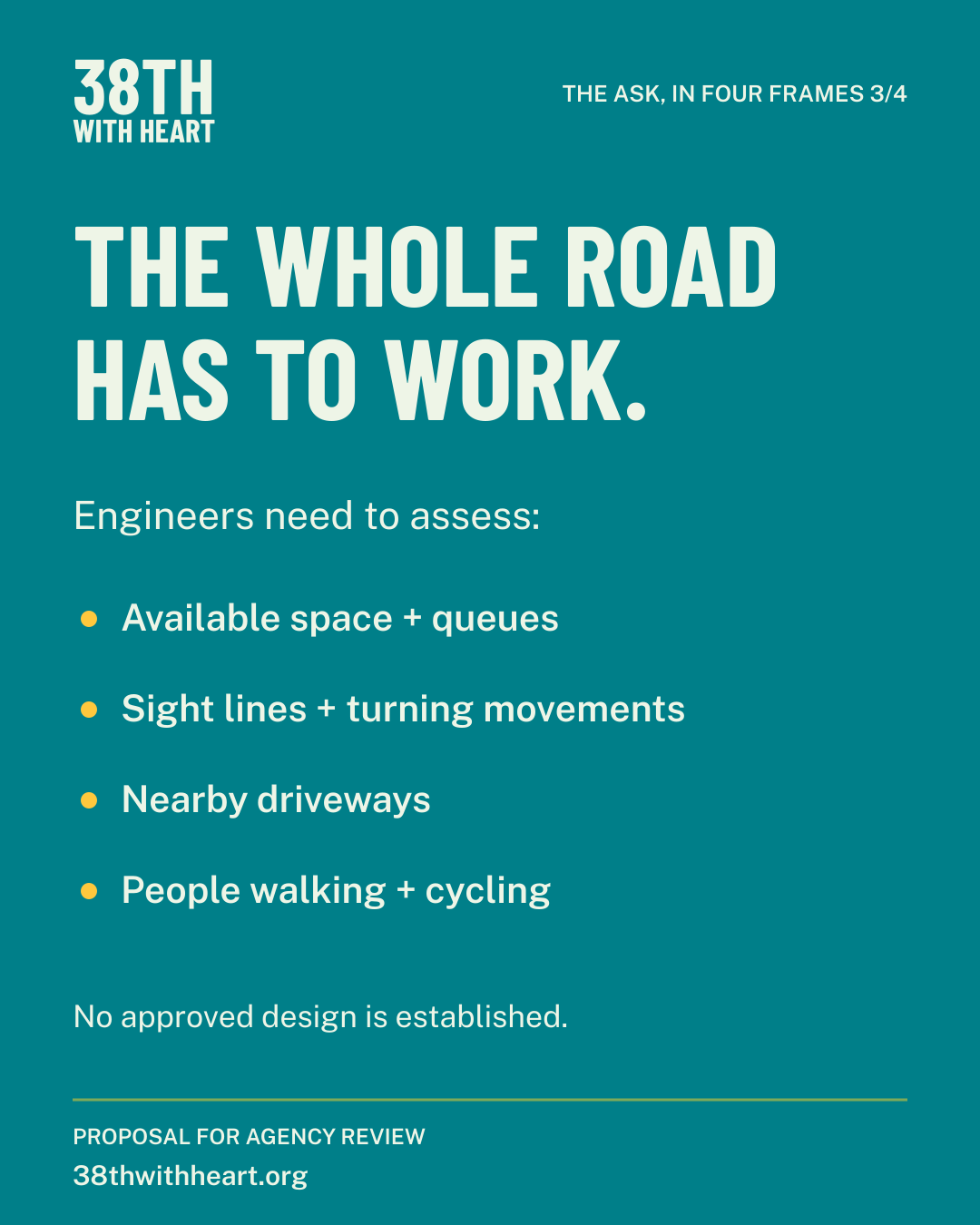 Frame 3 of 4, teal with light text. “The whole road has to work.” The review needs to assess available space and queues, sight lines and turning movements, nearby driveways, and people walking and cycling. No approved design is established. 38thwithheart.org.